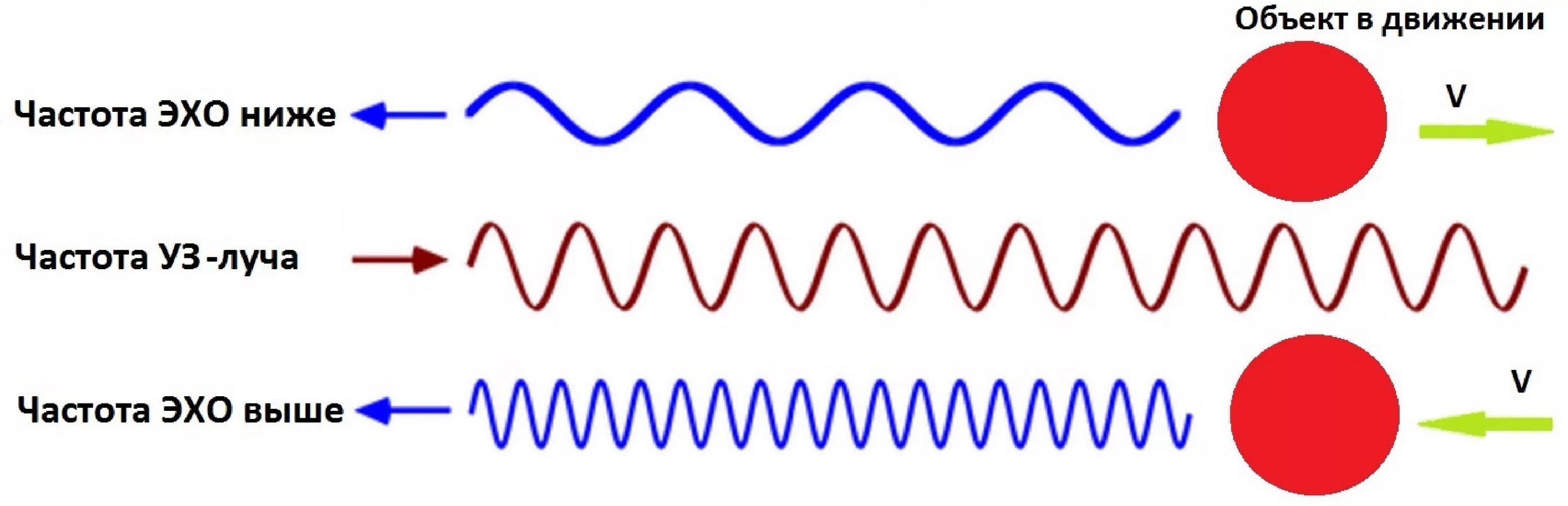 Эффект Доплера в УЗИ. Ультразвуковые волны. Эффект Доплера схема. Эффект Доплера в медицине.