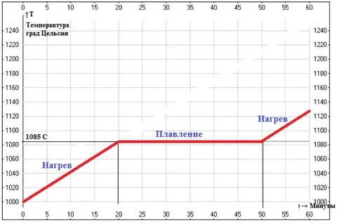 Начертите график плавления