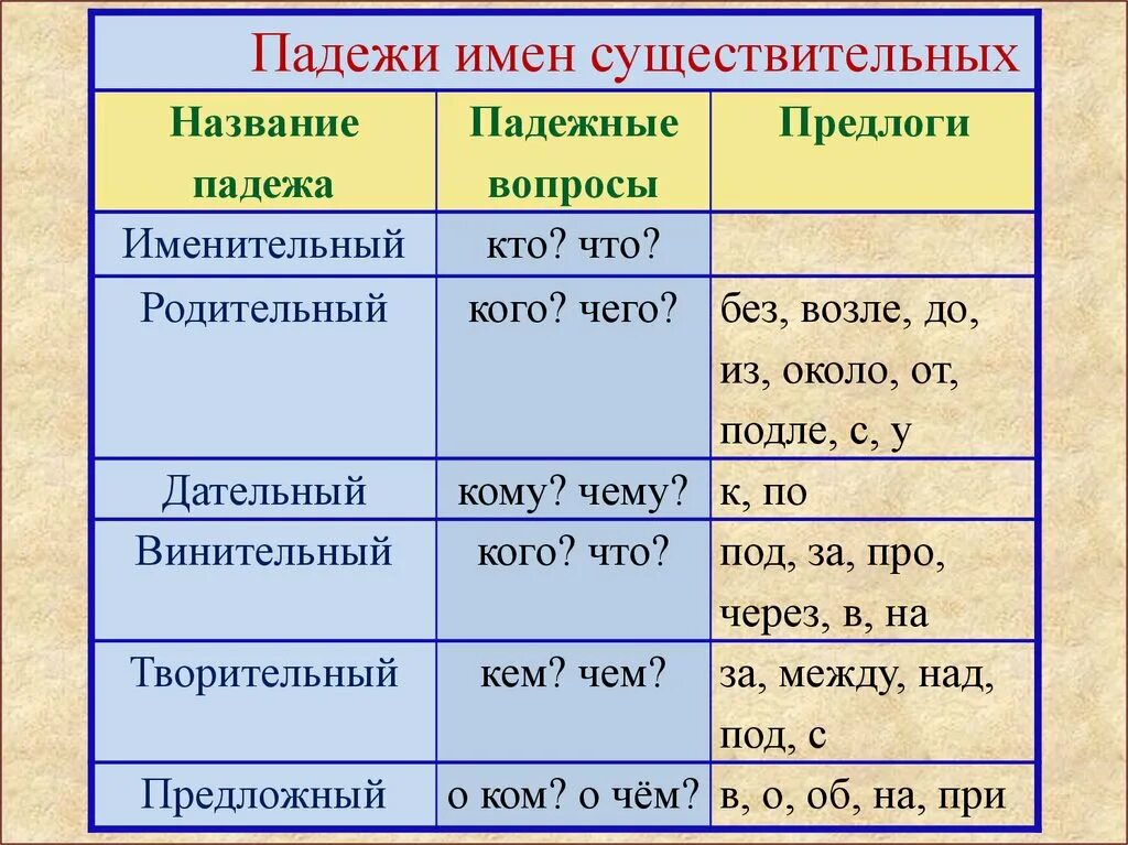 Как отличить именительный падеж. Падежи имен существительных. Понеж имён существительных. GFLT;B имон сушисвитильних. Падежи существительных.