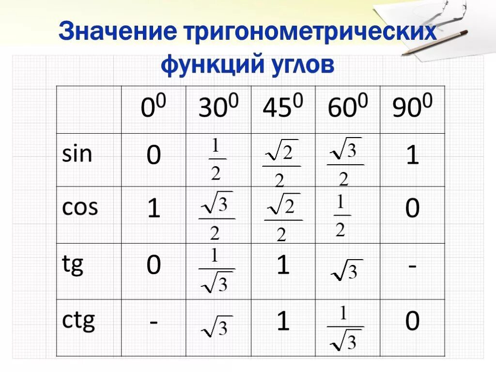 Табличные значения тригонометрических функций 8 класс. Таблица тригонометрических значений 8 класс. Значение углов тригонометрических функций таблица. Таблица тригонометрических значений острых углов.