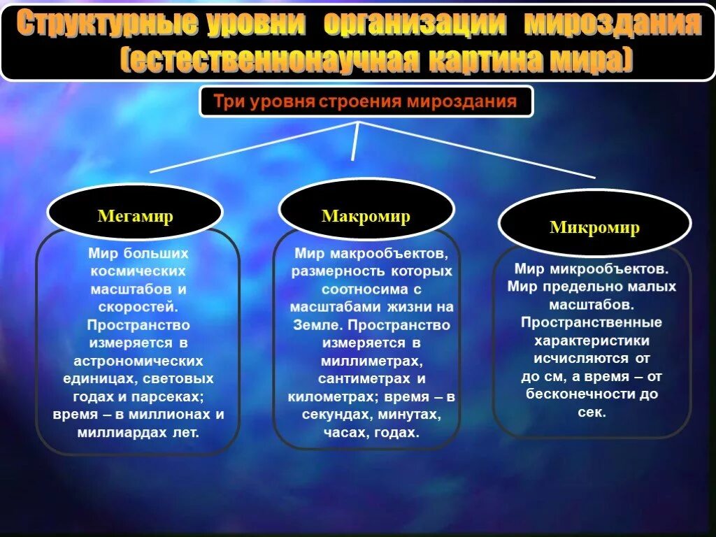 Уровни организации материи ( Мегамир, Макромир, микромир). Уровни строения материи. Современные представления о материи.