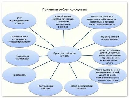 Принципы организации общественных работ