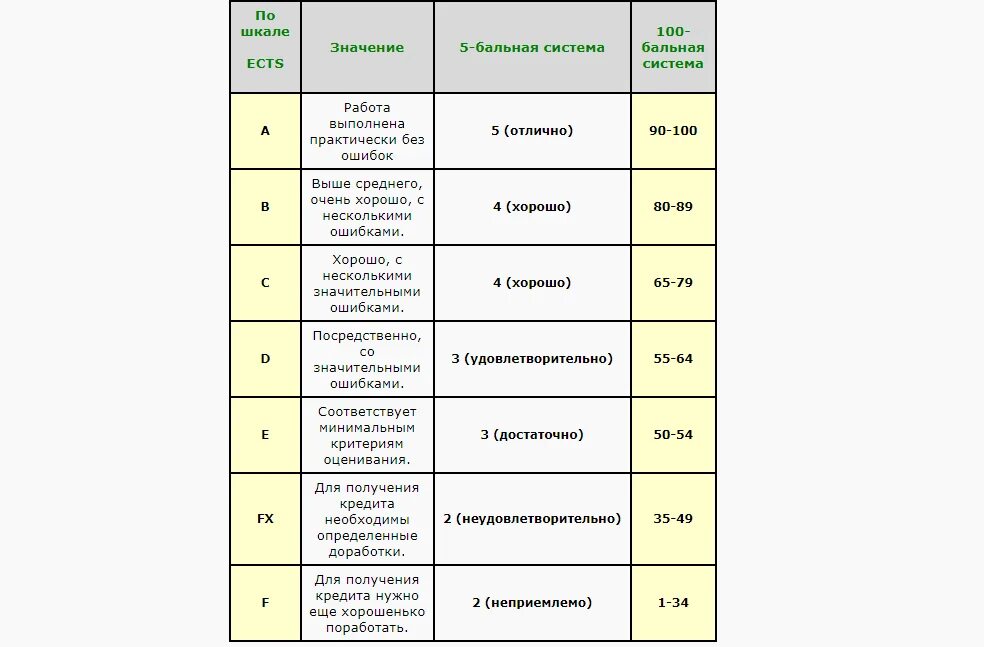Перевод в 5 бальную систему. Перевод в 5 бальную систему