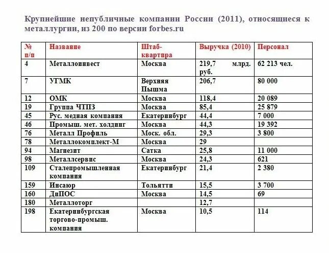 Все крупные предприятия россии