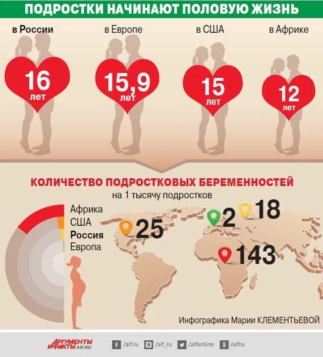 В каком возрасте начинают половую жизнь