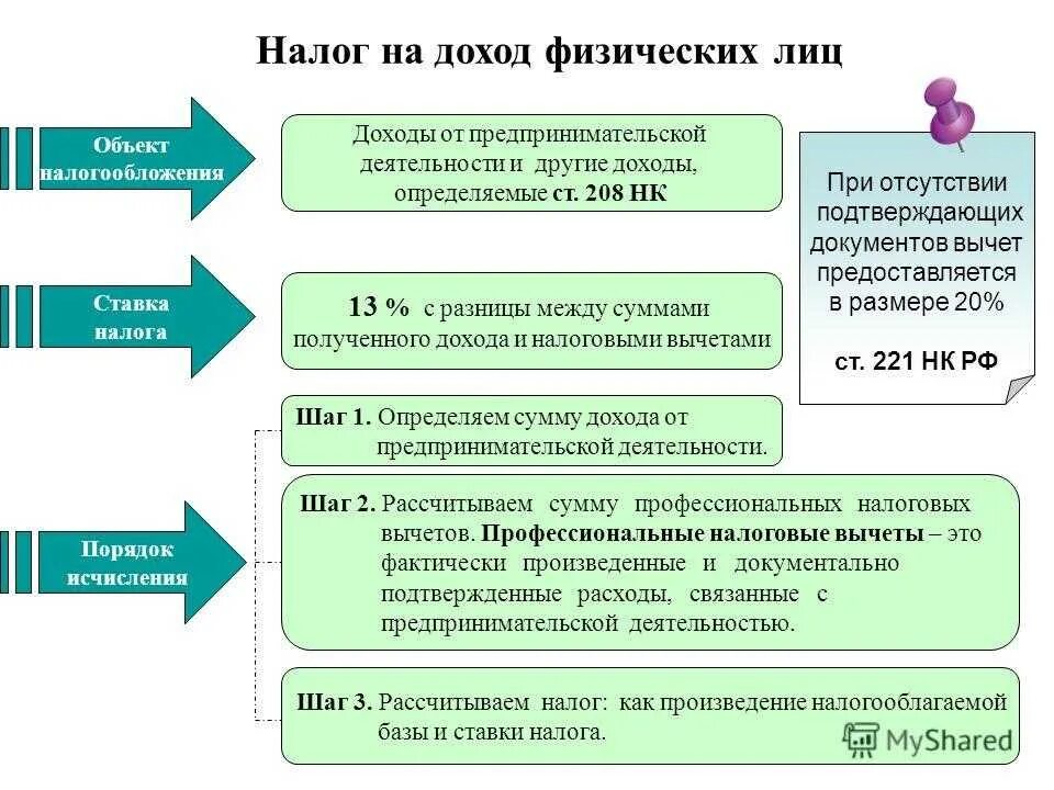 Компенсация нк рф. Налог на предпринимательскую деятельность. Налог на доходы физических лиц с доходов. Наорн на доход физических лиц. Размер налога на доходы физических лиц.