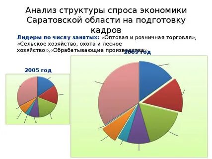 Саратовская область состав