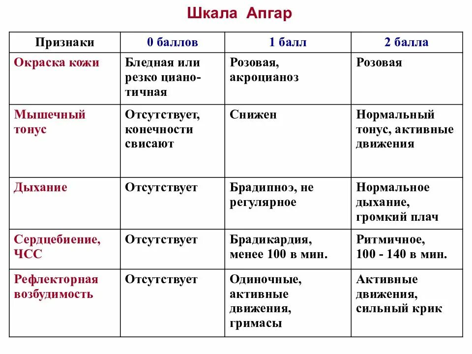 Оценка плода по шкале апгар. Оценка по шкале Апгар. Таблица по шкале Апгар. Признаки по шкале Апгар. Оценка по Апгар норма.