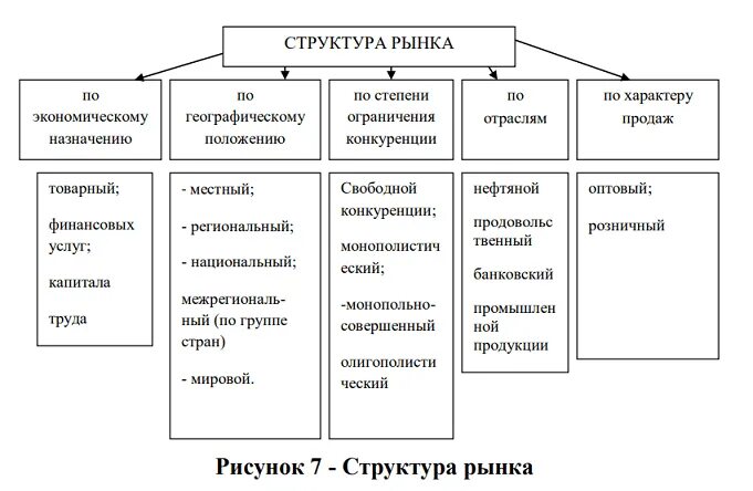 Рыночные структуры конспект. Структура рынка. Структура рынка схема. Рыночная структура схема. Схема структура рынка услуг.