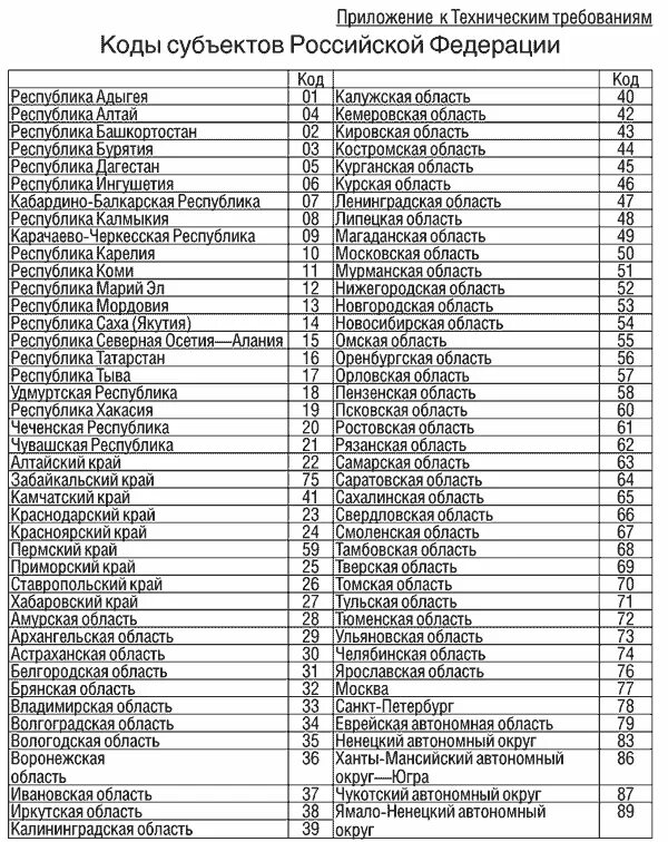 Регионы россии по номерам 39. Список субъектов Российской Федерации по номерам. Наименование субъекта РФ (код и Наименование) Рязань. Автомобильные регионы России 2022. Таблица регионов автомобильных номеров России 2022.