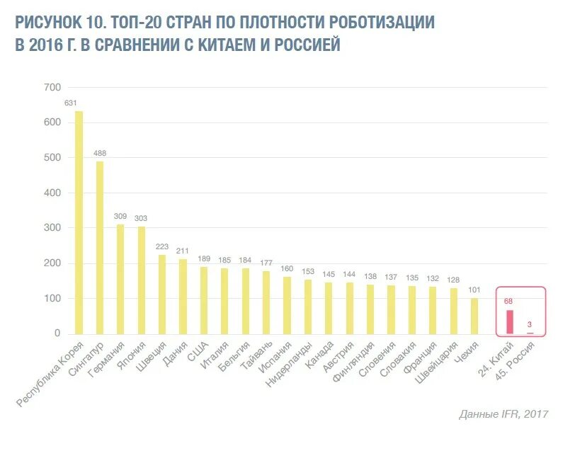Число роботов на 10000 человек по странам. Рынок промышленной робототехники. Плотность роботизации в россии. Уровень роботизации. Число роботов на 10000 человек по странам.