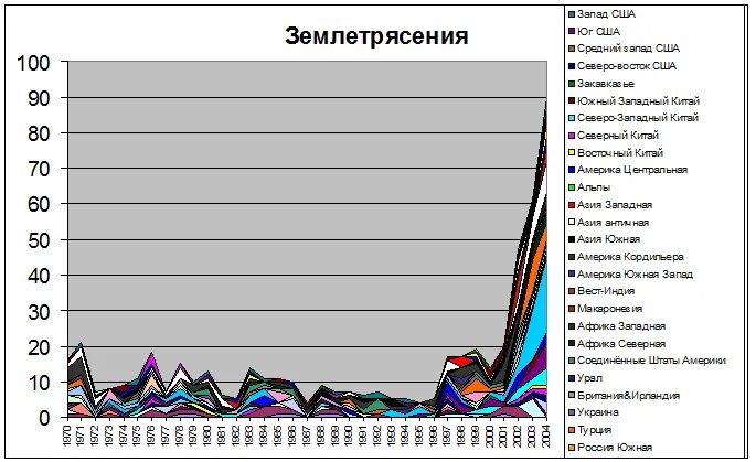 Наибольшее количество землетрясений. Количество землетрясений по годам. страны по количеству землетрясений. увеличение количества землетрясений. число землетрясений по годам таблица.
