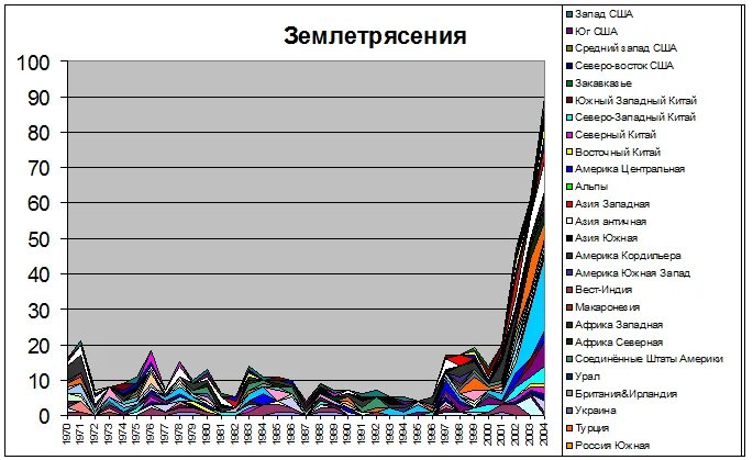 Сколько землетрясений сегодня. Количество землетрясений по годам. График количества землетрясений по годам. Страны по количеству землетрясений. Увеличение количества землетрясений.