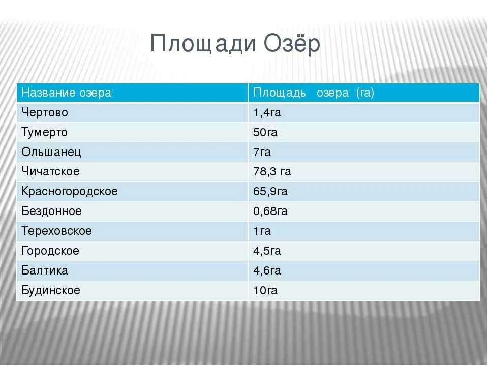 Короткое название озера. Название озер. 10 Названий озер. Название озёр в России.