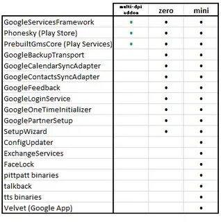 Gapps arm 7.1 pico