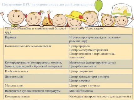 Виды деятельности детей 4 5 лет