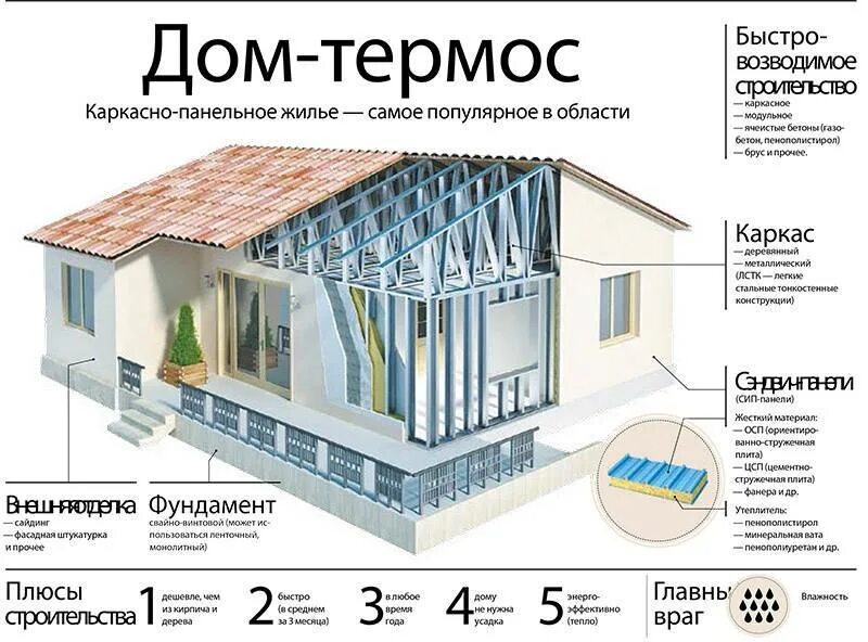 Дом термос. Каркасный дом термос. Энергоэффективный каркасный дом. Дом термос технология.