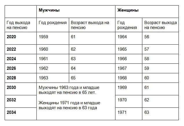 Пенсия родившихся в 1967 году