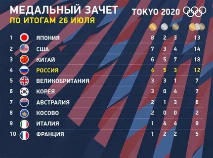 Медальный счет