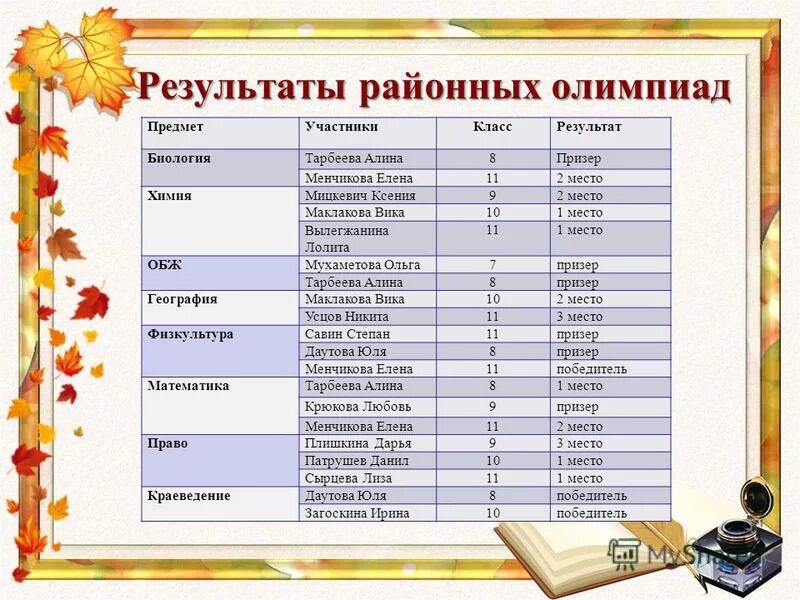 г. виды заданий по биологии. биология 8 класс рабочая тетрадь пасечник. среда обитания сирени. биология 9 класс итог.