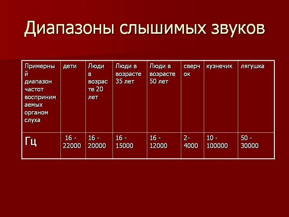 Частотный диапазон слышимых человеком звуков. Диапазон звука. Диапазоны звуковых частот таблица. Частота звука которую слышит человек. Звук разной частоты