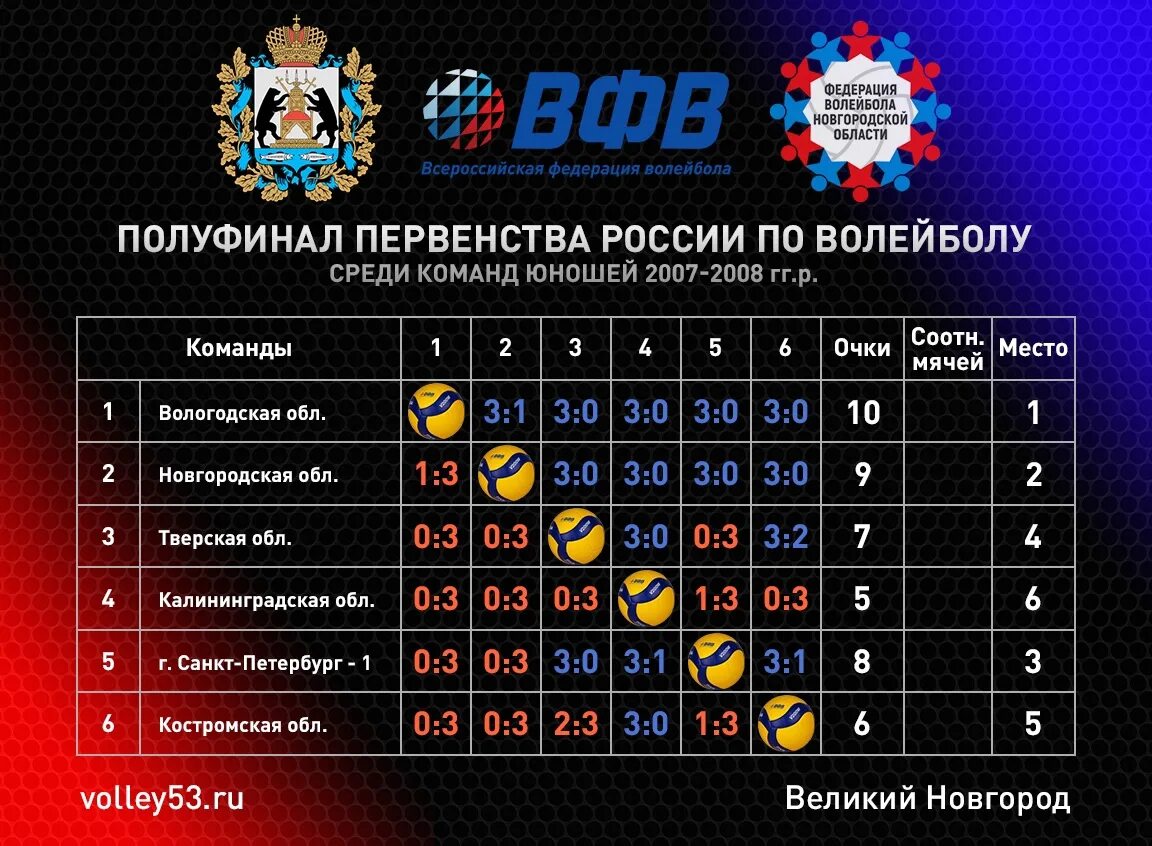 Полуфинал России среди девушек 2008-2009 первенства по волейболу. Волейбол юноши 2006-2007 первенство России финал. Волейбольные клубы России. Игра Чемпионат России 2008.