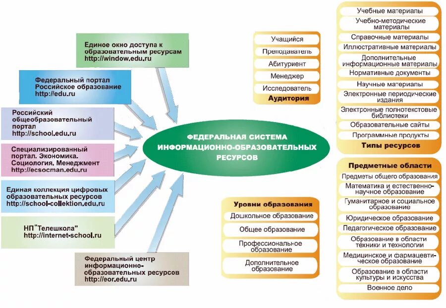 Федеральные информационные ресурсы. Информационные ресурсы учебного заведения. Информационные системы в образовании перечень. Информационные ресурсы в образовании.