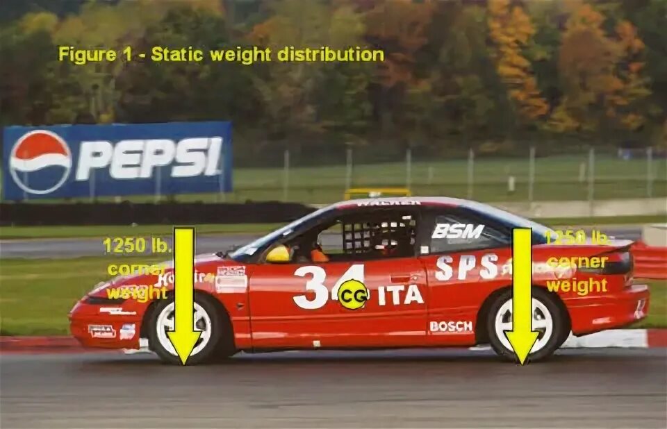 Static weight. Static weight
