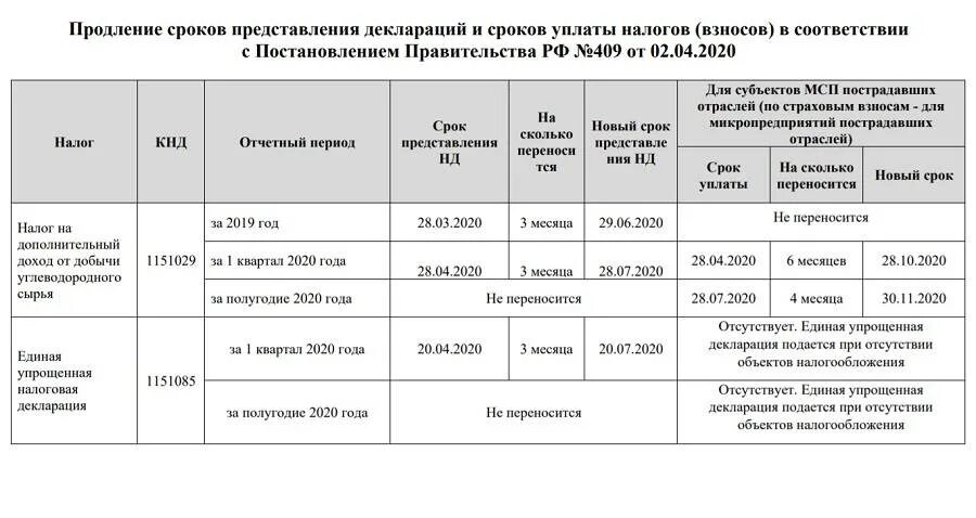 Отчетный период в декларации. Сроки предоставления отчетности. Таблица уплаты налогов. Налог на доп доход от добычи углеводородного сырья. Налоговая декларация сроки.