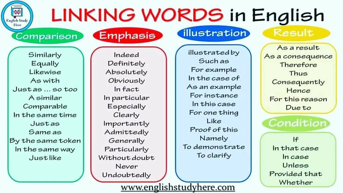 Linking Words in English. Linking Words примеры. Linking Words в английском. Link Words in English.