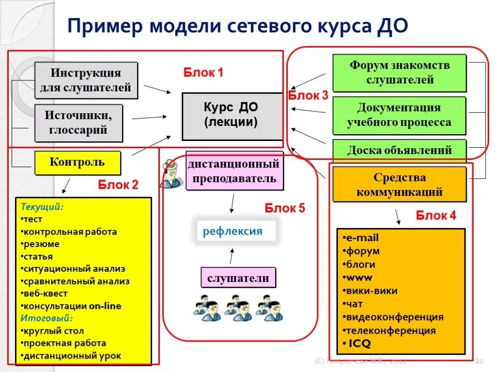 Примеры курсов. Модели дистанционного образования. Структура дистанционного образования. Структура дистанционного урока. Схема модели дистанционного обучения.