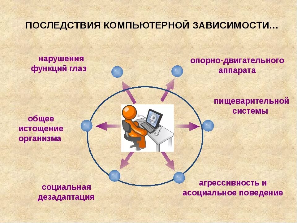 Зависимость от определенного человека. Компьютерная зависимость. Причины компьютерной зависимости. Последствия компьютерной зависимости. Последствия интернтзависимости.