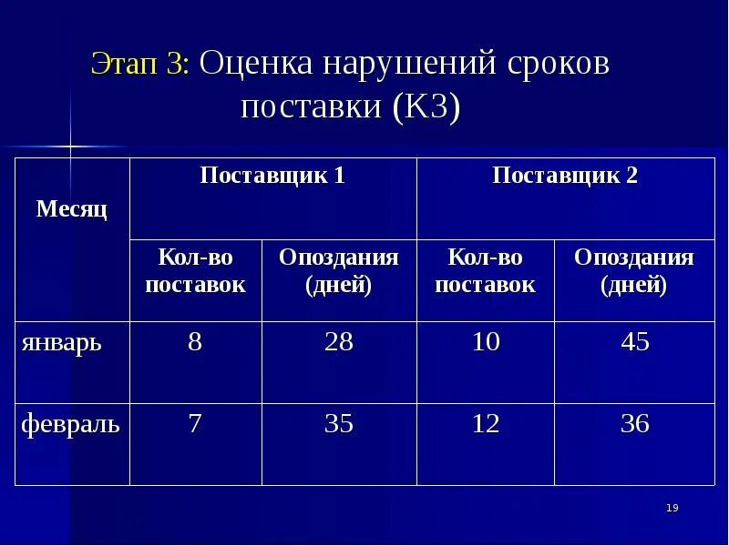 Этапы оценки поставщиков. Рейтинговая оценка поставщиков. Рейтинговые оценки трех поставщиков. Объем отгрузки.