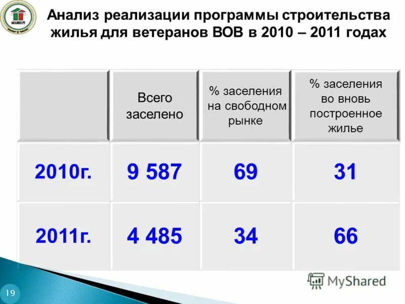 Программа жилье 2010. Доля ипотек в рынке жилья. Стратегия социально-экономического развития московской области. Льготная ипотека для работников бюджетной сферы. Программа жилье 2010.