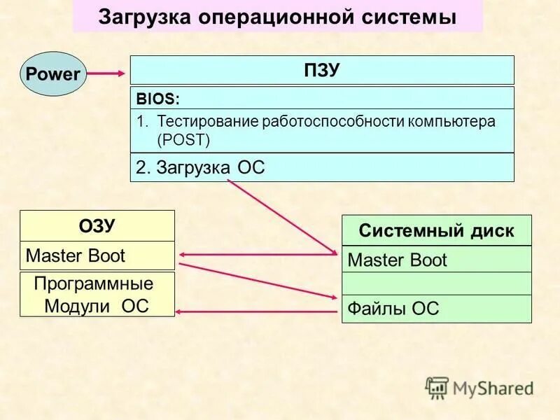 Загрузочная операционная система. Порядок загрузки ОС. Загрузка операционной системы. Процесс загрузки операционной системы Windows.. Опишите процесс загрузки операционной системы.