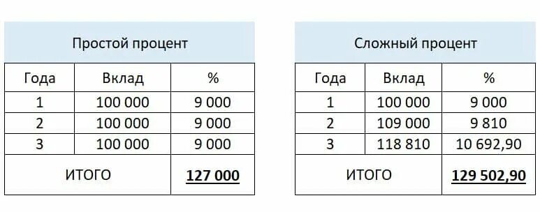 Инвестируем сложный процент. Сложный процент пример. Сложный процент в инвестировании. Простые и сложные проценты примеры. Как работает сложный процент в инвестициях.