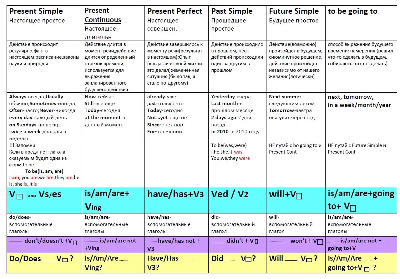 Модели времени таблица. Правило выражение будущего времени в английском. Способы образования будущего времени в английском. Таблица выражения будущего времени в английском. Способы выражения времён в английском языке таблица.