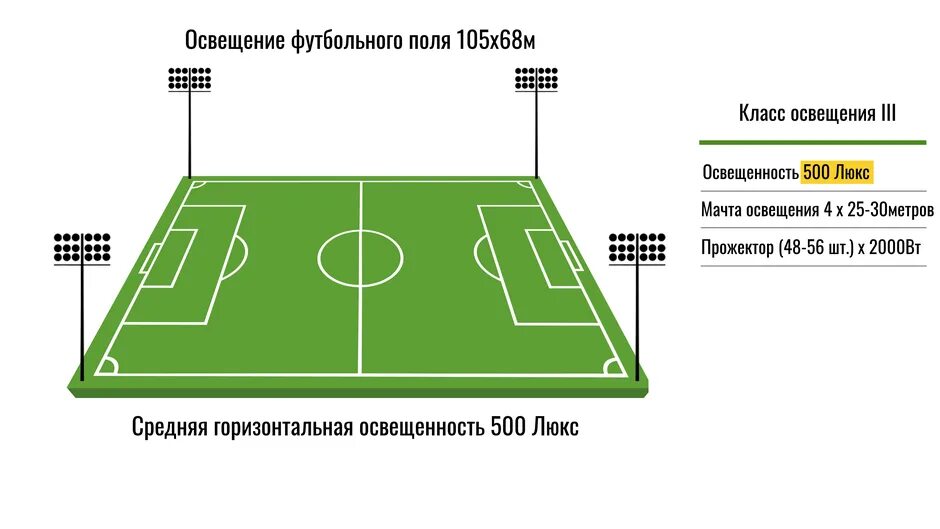 Освещенность футбольного поля нормативы. Разметка мини футбольного поля 40х20. Площадь футбольного поля м2 стандарт. Прожектор для футбольного поля чертеж. Стадион нормы