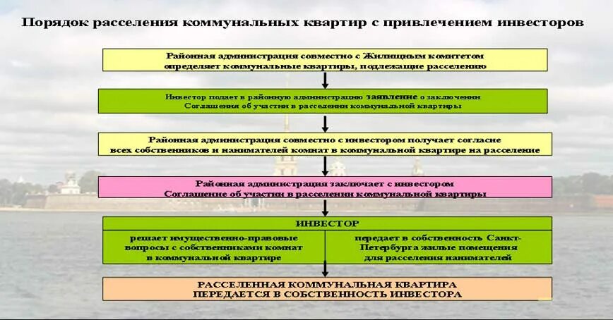 Нормы расселения. Субсидии по расселению коммунальных квартир. Этапы расселения коммунальных квартир. Перечень коммунальных квартир?. Перечень коммунальных квартир, подлежащих расселению.