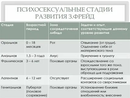 Теория психического развития фрейда