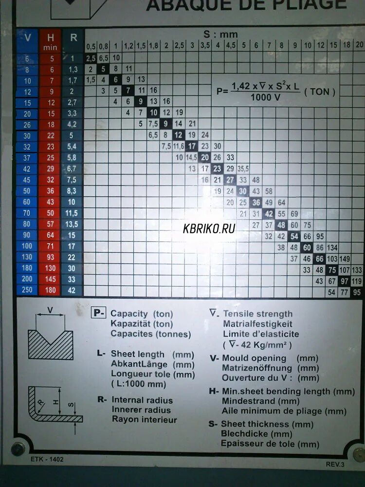 Гибка листового металла таблица. Таблица усилий при гибке листового металла. Гибочная таблица листового металла. Таблица гибки листового металла. Таблица развертки гибки металла.