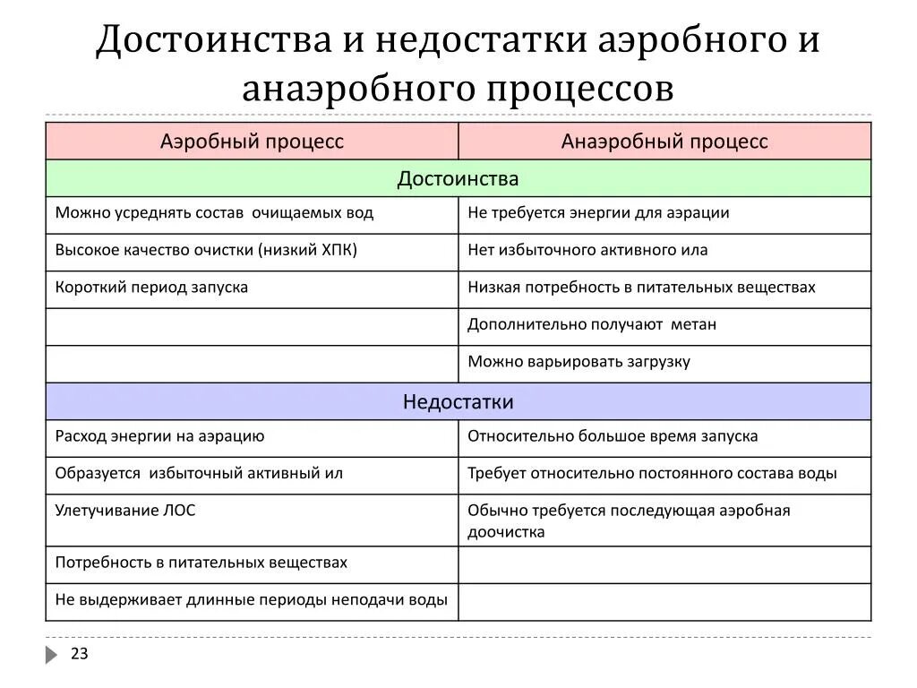 Аэробный и анаэробный процесс. Сравнение процессов анаэробного и аэробного окисления. Преимущества аэробного дыхания. Процессы аэробного и анаэробного окисления таблица. Аэробного типа