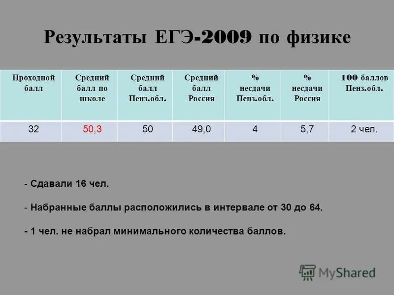 Средний балл по физике. Средний балл по физике