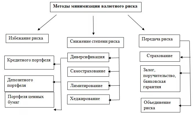 Методы управления рисками снижение