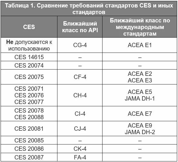 Какое масло камминз 2.8 газель. Допуски двигателя Камминз 2.8. Допуски масла Газель Некст эвотек. Газель Некст Камминз 2.8 масло в двигатель. Двигатель каменс 2.8 допуски поимаслу.