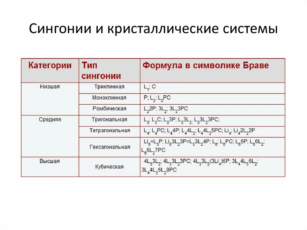 Сингонии кристаллов таблица. Таблица сингонии и видов симметрии. Кристаллография таблица сингоний. Сингонии в кристаллографии. Формула f элементов