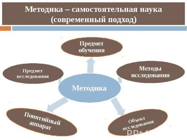 Является самостоятельной. Почему методика является самостоятельной наукой. Методика как самостоятельная наука. Методика как самостоятельная дисциплина. Методика обучения русскому языку как самостоятельная дисциплина.