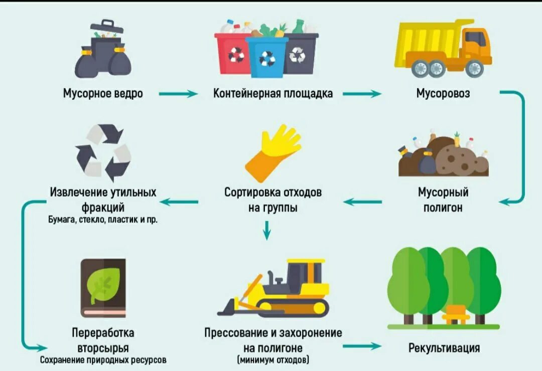 Схема системы переработки и утилизации ТКО. Схема переработки и утилизации промышленных отходов. Схема утилизации мусорных отходов.