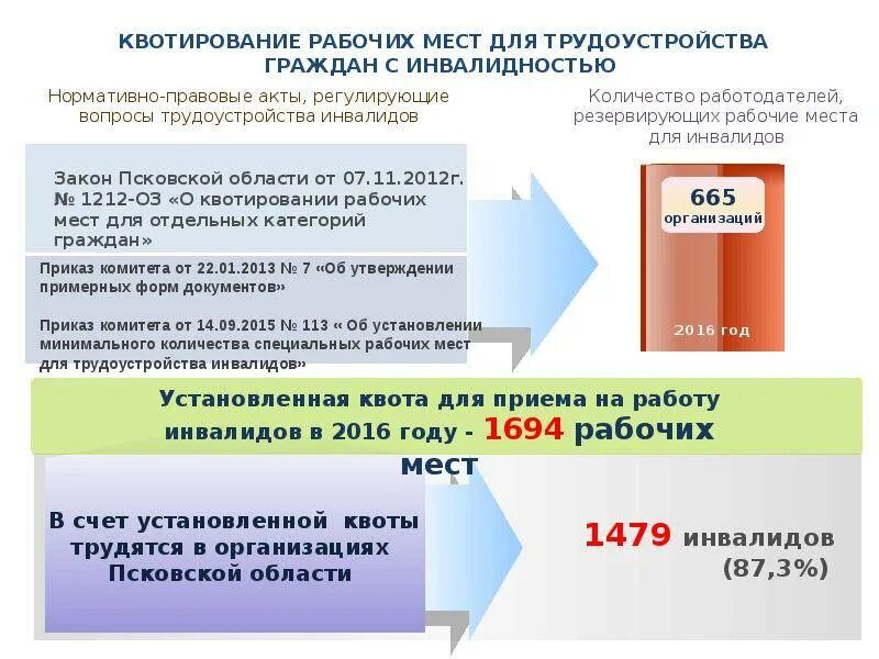 Квотирование инвалидов закон. Квотирование рабочих мест для трудоустройства инвалидов. Квотирование рабочих мест для инвалидов в 2021. Квоты для инвалидов трудоустройство. Квотируемое место для инвалида.