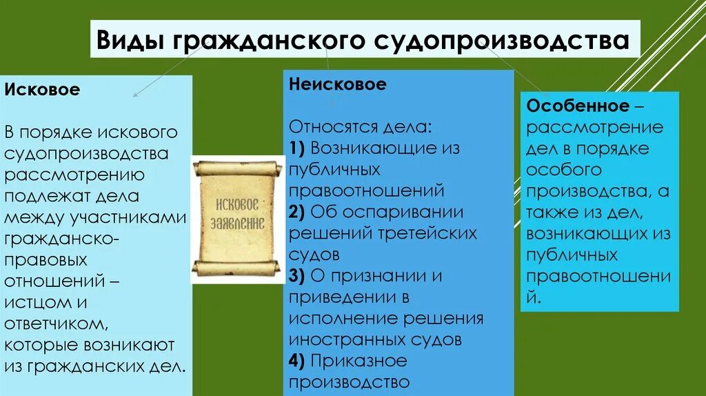 Виды судопроизводства исковое. Исковое гражданское судопроизводство виды. Неисковые производства в гражданском процессе. Виды гражданского сужопроизва. Истец ответчик трудовое право конституционное судопроизводство